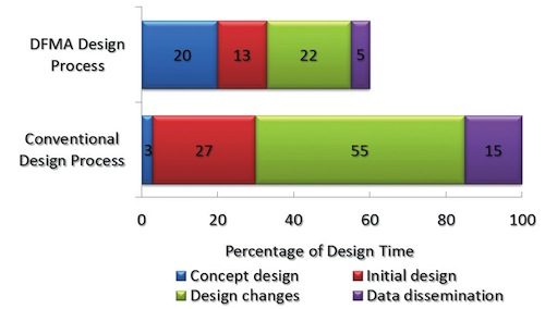 DFMA Design Process Comparison